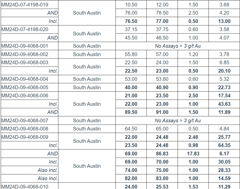 table 222 West Red Lake Gold Intersects 16.69 g/t Au over 8m, 6.17 g/t Au over 17.83m and 7.48 g/t Au over 12m at South Austin Zone – Madsen Mine