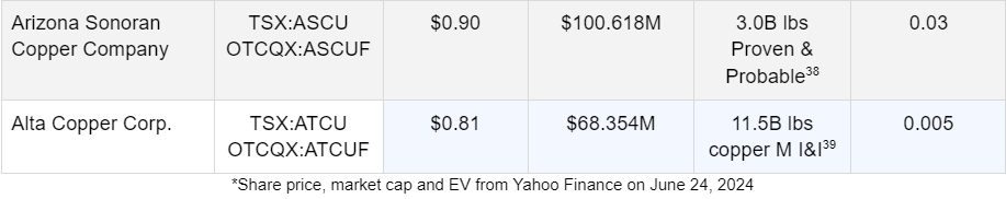 table 23 Chinese and India’s EV Demand Soars in 2024 Sending the Copper Market into a Supercycle