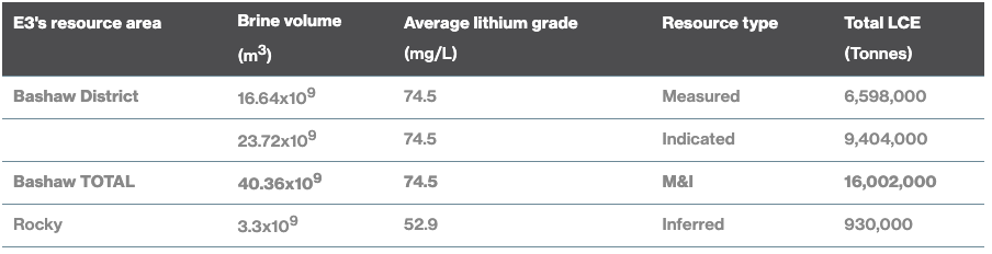 image3 4 The Game-Changing Extraction Technology That Could Change World’s Lithium-Powered Future