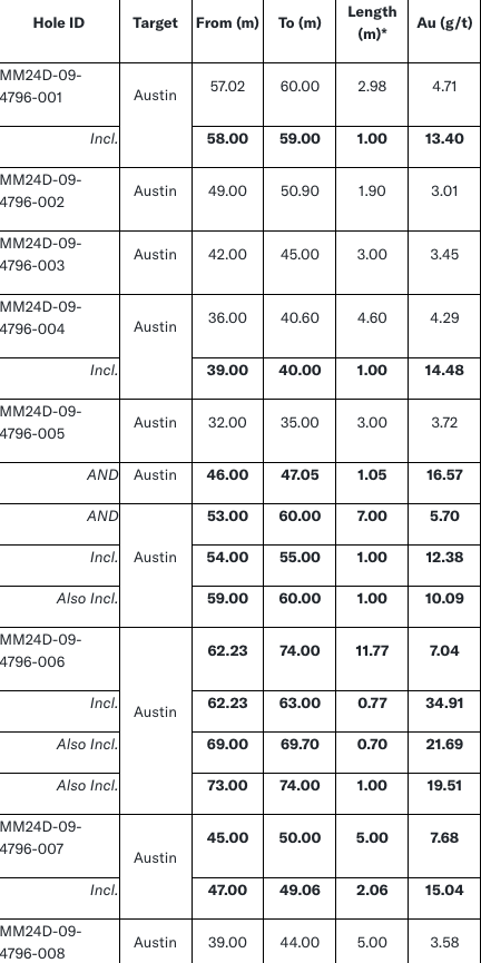 1 West Red Lake Gold Intersects 107.61 g/t Au over 2.5m at Austin and 106.99 g/t Au over 2.35m at McVeigh – Madsen Mine