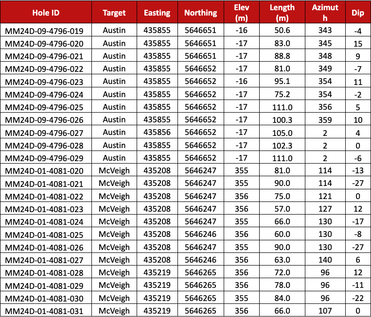 14 West Red Lake Gold Intersects 17.77 g/t Au over 5.5m at McVeigh and 7.35 g/t Au over 12.12m at Austin – Madsen Mine