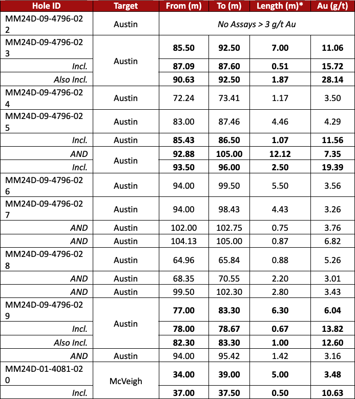 2 1 West Red Lake Gold Intersects 17.77 g/t Au over 5.5m at McVeigh and 7.35 g/t Au over 12.12m at Austin – Madsen Mine