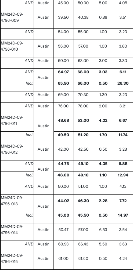 2 West Red Lake Gold Intersects 107.61 g/t Au over 2.5m at Austin and 106.99 g/t Au over 2.35m at McVeigh – Madsen Mine