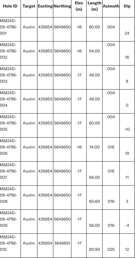 22 West Red Lake Gold Intersects 107.61 g/t Au over 2.5m at Austin and 106.99 g/t Au over 2.35m at McVeigh – Madsen Mine