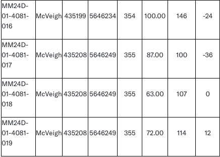 25 West Red Lake Gold Intersects 107.61 g/t Au over 2.5m at Austin and 106.99 g/t Au over 2.35m at McVeigh – Madsen Mine