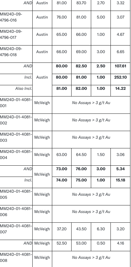 3 West Red Lake Gold Intersects 107.61 g/t Au over 2.5m at Austin and 106.99 g/t Au over 2.35m at McVeigh – Madsen Mine