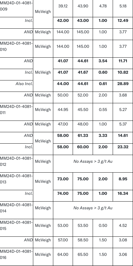 4 West Red Lake Gold Intersects 107.61 g/t Au over 2.5m at Austin and 106.99 g/t Au over 2.35m at McVeigh – Madsen Mine