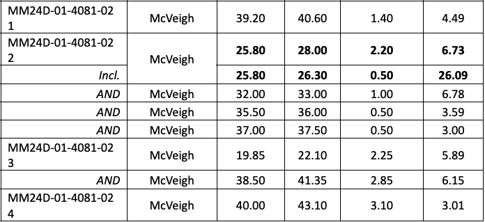 Screenshot 2024 08 26 at 2.21.53 PM West Red Lake Gold Intersects 17.77 g/t Au over 5.5m at McVeigh and 7.35 g/t Au over 12.12m at Austin – Madsen Mine