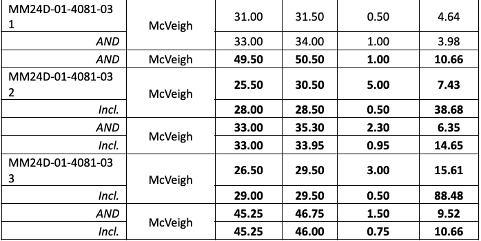 Screenshot 2024 08 26 at 2.26.38 PM West Red Lake Gold Intersects 17.77 g/t Au over 5.5m at McVeigh and 7.35 g/t Au over 12.12m at Austin – Madsen Mine