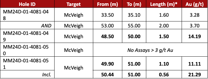 Screenshot 2024 08 26 at 2.35.16 PM West Red Lake Gold Intersects 17.77 g/t Au over 5.5m at McVeigh and 7.35 g/t Au over 12.12m at Austin – Madsen Mine