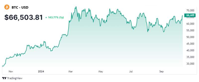 image2 4 BTC Surge Sparks Broader Digital Currency Boom as Global Markets Shift