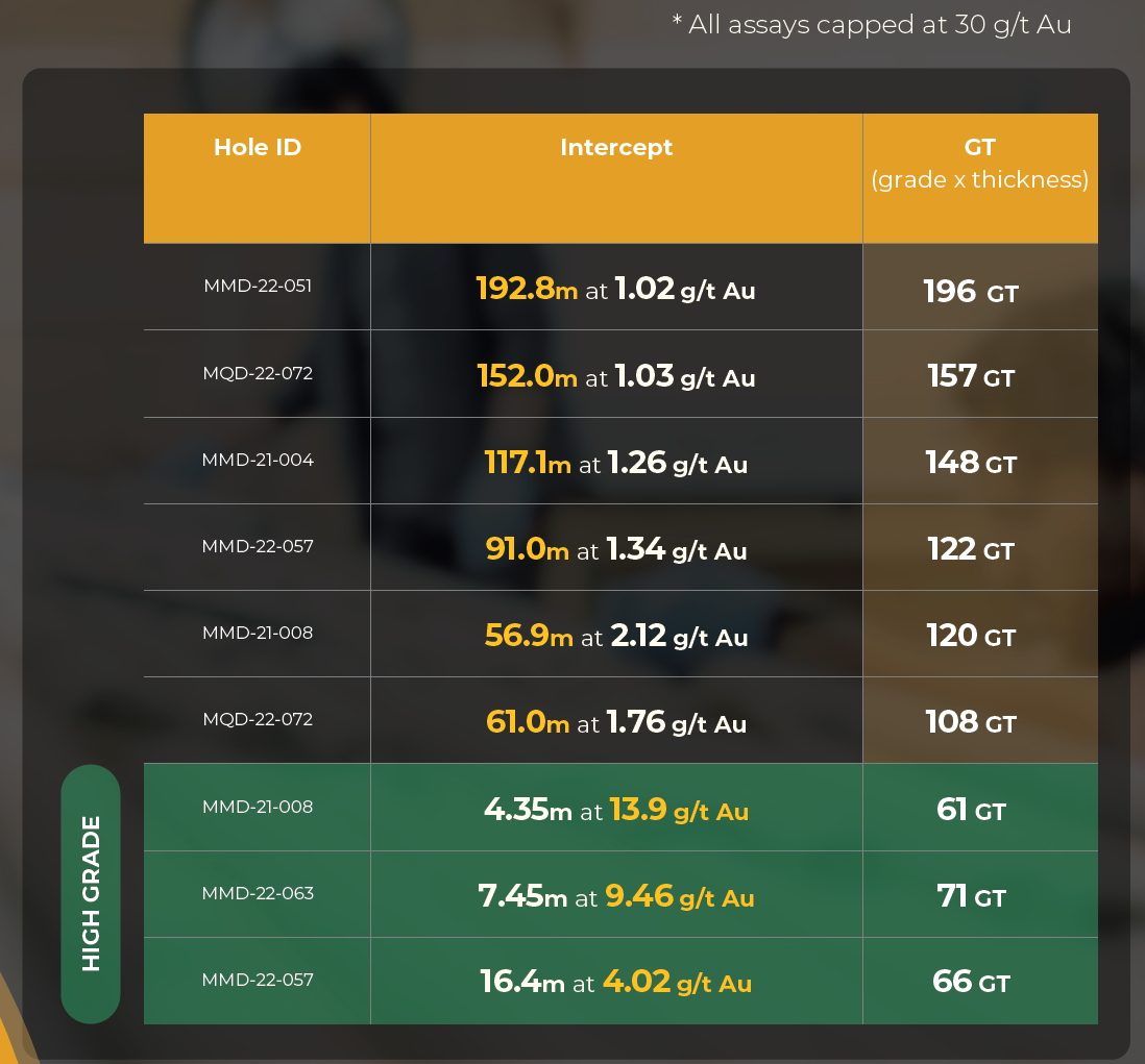 image22 Junior Gold Stock Expands Resource to 1.54M Ounces Gold Indicated and 5.20M Ounces Inferred