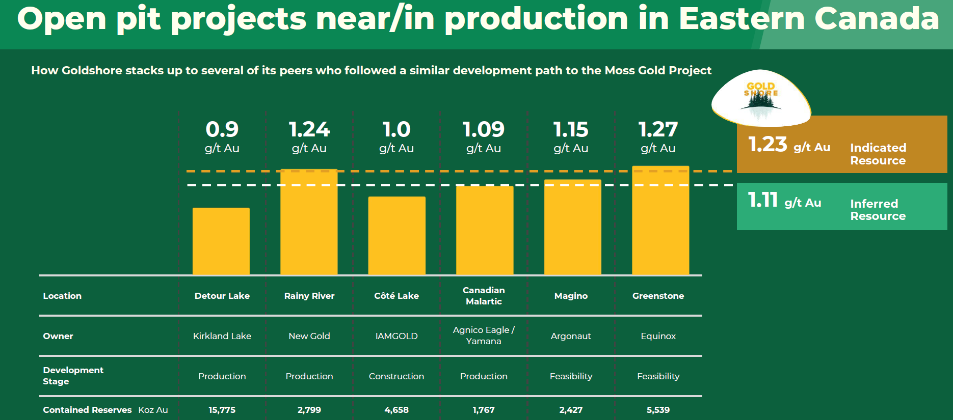 image23 Junior Gold Stock Expands Resource to 1.54M Ounces Gold Indicated and 5.20M Ounces Inferred