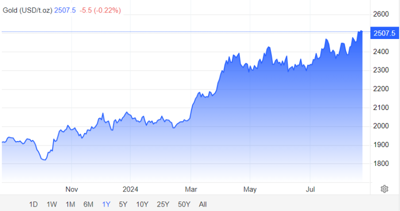 image5 3 Gold Prices Climb to Record Highs, Poised for Further Gains Amid Economic