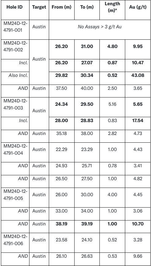 1 West Red Lake Gold Intersects 54.19 g/t Au over 4m and 23.73 g/t Au over 3.53m at Austin – Madsen Mine