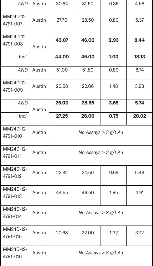 Screenshot 2024 09 10 at 9.06.24 AM West Red Lake Gold Intersects 54.19 g/t Au over 4m and 23.73 g/t Au over 3.53m at Austin – Madsen Mine