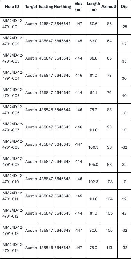 Screenshot 2024 09 10 at 9.14.04 AM West Red Lake Gold Intersects 54.19 g/t Au over 4m and 23.73 g/t Au over 3.53m at Austin – Madsen Mine