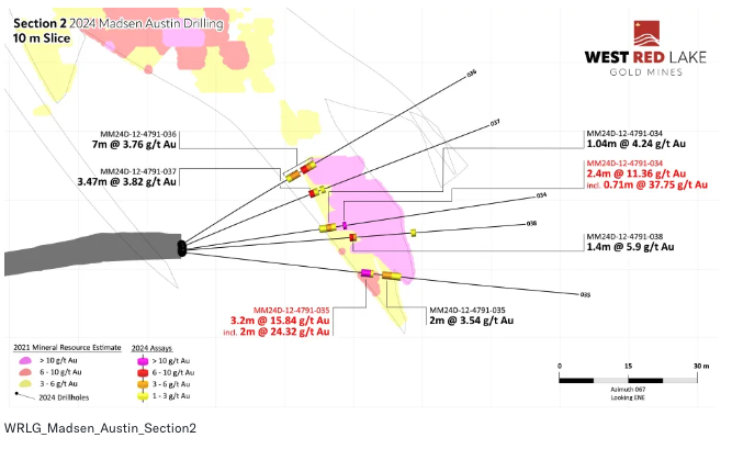 Screenshot 2024 09 10 at 9.24.38 AM West Red Lake Gold Intersects 54.19 g/t Au over 4m and 23.73 g/t Au over 3.53m at Austin – Madsen Mine