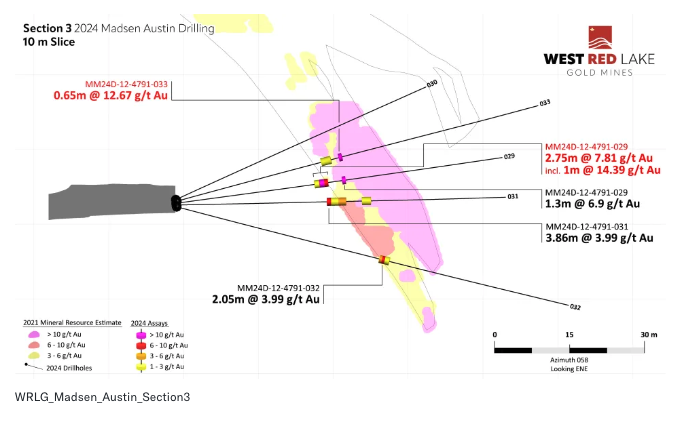 Screenshot 2024 09 10 at 9.25.42 AM West Red Lake Gold Intersects 54.19 g/t Au over 4m and 23.73 g/t Au over 3.53m at Austin – Madsen Mine