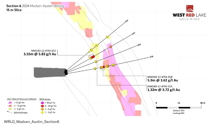 Screenshot 2024 09 10 at 9.29.40 AM West Red Lake Gold Intersects 54.19 g/t Au over 4m and 23.73 g/t Au over 3.53m at Austin – Madsen Mine