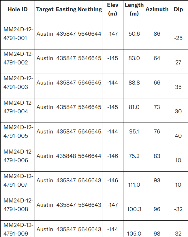 Table 2 screen shot 1 West Red Lake Gold Intersects 54.19 g/t Au over 4m and 23.73 g/t Au over 3.53m at Austin – Madsen Mine