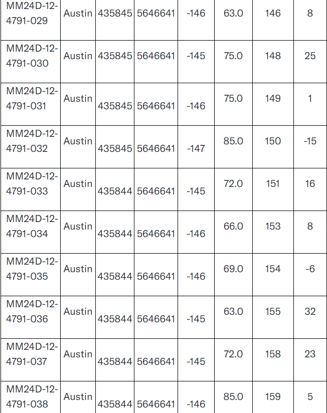 Table 2 screen shot 4 West Red Lake Gold Intersects 54.19 g/t Au over 4m and 23.73 g/t Au over 3.53m at Austin – Madsen Mine