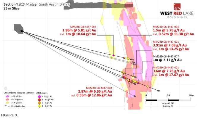 figure 3 West Red Lake Gold Intersects 49.39 g/t Au over 4.48m and 18.46 g/t Au over 11.2m at South Austin – Madsen Mine