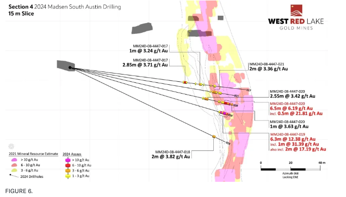 figure 6 West Red Lake Gold Intersects 49.39 g/t Au over 4.48m and 18.46 g/t Au over 11.2m at South Austin – Madsen Mine