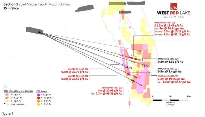 figure 7 West Red Lake Gold Intersects 49.39 g/t Au over 4.48m and 18.46 g/t Au over 11.2m at South Austin – Madsen Mine