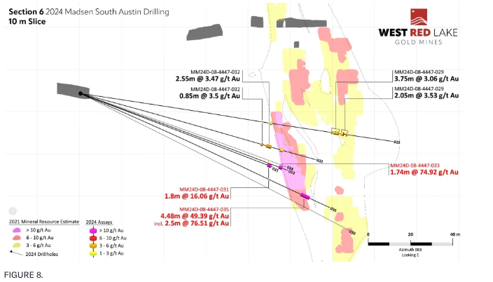 figure 8 West Red Lake Gold Intersects 49.39 g/t Au over 4.48m and 18.46 g/t Au over 11.2m at South Austin – Madsen Mine