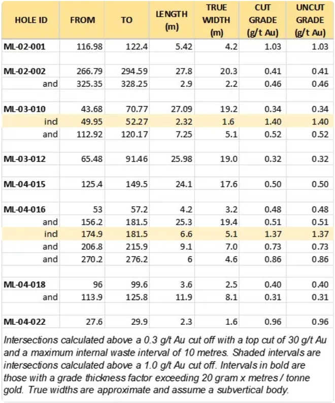 gshr image 2 Goldshore Extends Mineralization Along the Moss Deposit and Kawa Trends