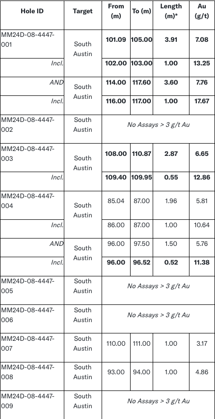 image 1 1 West Red Lake Gold Intersects 49.39 g/t Au over 4.48m and 18.46 g/t Au over 11.2m at South Austin – Madsen Mine