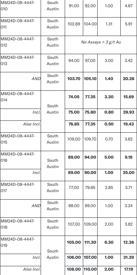 image 2 1 West Red Lake Gold Intersects 49.39 g/t Au over 4.48m and 18.46 g/t Au over 11.2m at South Austin – Madsen Mine