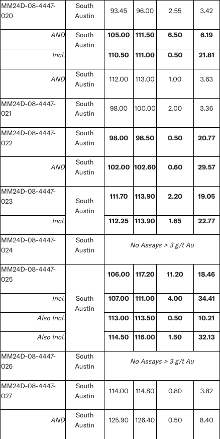 image 3 1 West Red Lake Gold Intersects 49.39 g/t Au over 4.48m and 18.46 g/t Au over 11.2m at South Austin – Madsen Mine