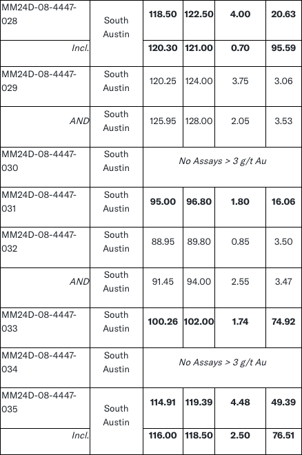 image 4 West Red Lake Gold Intersects 49.39 g/t Au over 4.48m and 18.46 g/t Au over 11.2m at South Austin – Madsen Mine