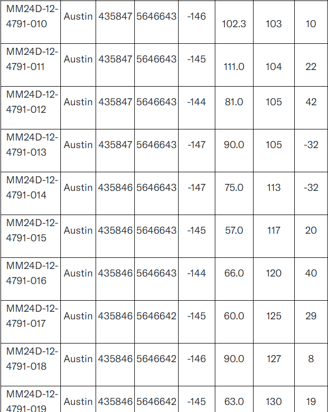 table 2 screen shot 2 West Red Lake Gold Intersects 54.19 g/t Au over 4m and 23.73 g/t Au over 3.53m at Austin – Madsen Mine