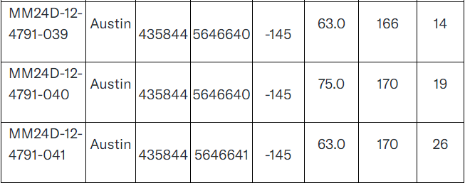 table 2 screen shot 5 West Red Lake Gold Intersects 54.19 g/t Au over 4m and 23.73 g/t Au over 3.53m at Austin – Madsen Mine