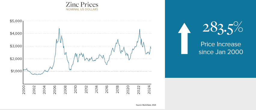 4 Soaring Metal Prices Set to Fuel Rapid Growth in Mining Stocks