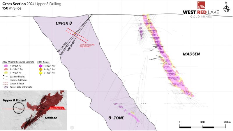 upper3 West Red Lake Gold Intercepts 44.17 g/t Au over 1.3m and 20.63 g/t Au over 0.5m at Upper 8 Target – Madsen Property