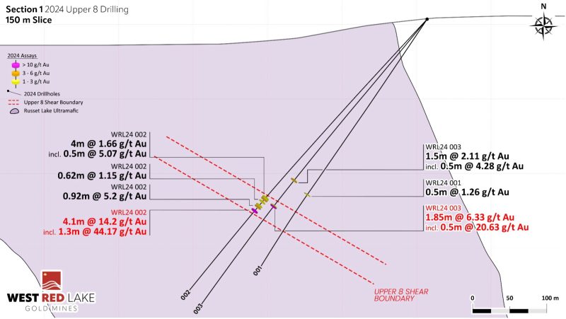 upper4 West Red Lake Gold Intercepts 44.17 g/t Au over 1.3m and 20.63 g/t Au over 0.5m at Upper 8 Target – Madsen Property