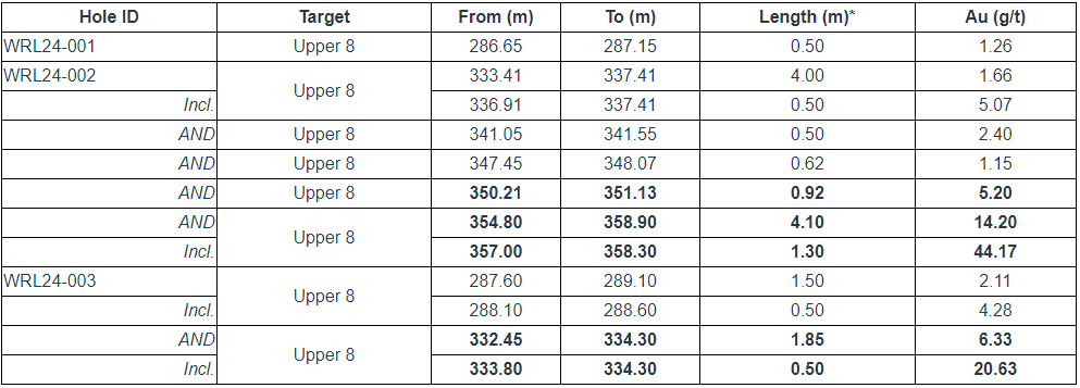 wrlg image 1 West Red Lake Gold Intercepts 44.17 g/t Au over 1.3m and 20.63 g/t Au over 0.5m at Upper 8 Target – Madsen Property