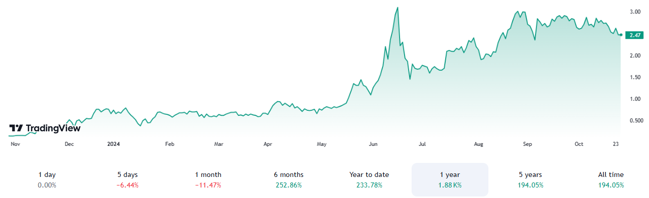 NdaChartImage3 Top 5 Crypto Stocks You Don’t Want to Miss in 2025