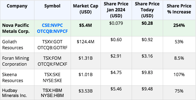 Screen Shot 2024 11 01 at 11.14.34 AM Soaring Metal Prices Set to Fuel Rapid Growth in Mining Stocks