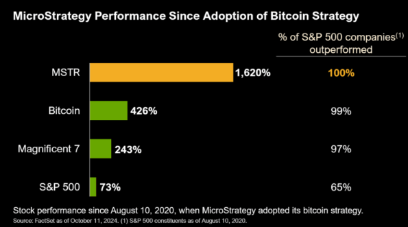 microStrategyImage20 How MicroStrategy Outperformed NVIDIA Over the Last 4 Years