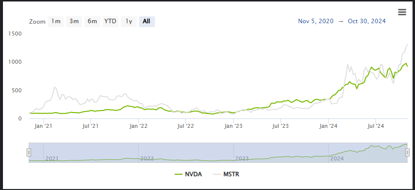 microStrategyImage22 How MicroStrategy Outperformed NVIDIA Over the Last 4 Years