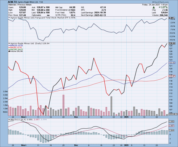 AEM.TO e1737745675376 Top 5 Gold Stocks to Watch in 2024 as Gold Prices Surge