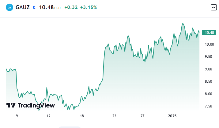 GAUZ stock jan 6 How AI Is Powering the Next Big Breakthrough in a $61 Billion Market