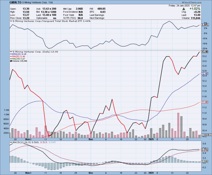 GMIN.TO e1737745326833 Top 5 Gold Stocks to Watch in 2024 as Gold Prices Surge