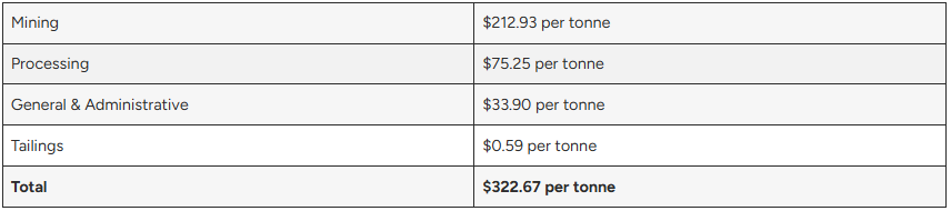 another West Red Lake Gold Announces Positive Pre-Feasibility Study Results for Madsen Gold Mine with $315M After-Tax NPV and $70M Average Annual Free Cash Flow