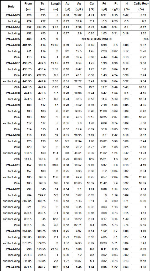 chart 1 pnpn Power Nickel Hole 79 Delivers 6.26% CuEq1 over 10.25 Metres Within 4.29% CuEq1 over 20.05 Metres; Winter 2025 Drill Campaign Begins